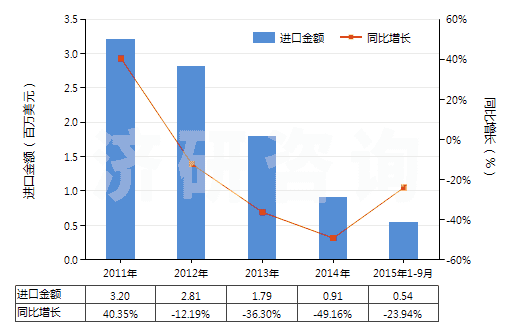 2011-2015年9月中國粘膠纖維單紗（未加捻或捻度每米不超過120轉(zhuǎn)）(HS54033190)進口總額及增速統(tǒng)計